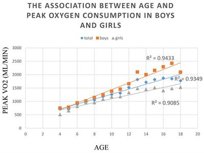 Comparison of Peak Oxygen Consumption During Exercise Testing Between Sexes Among Children and Adolescents in Taiwan